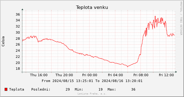Teplota Kladno